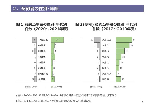 消費者庁、世界平和統一家庭連合（旧統一教会）に関する相談の件数など公表
