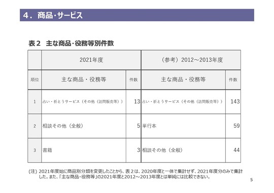 消費者庁、世界平和統一家庭連合（旧統一教会）に関する相談の件数など公表