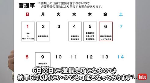 普通車の最短納車スケジュール