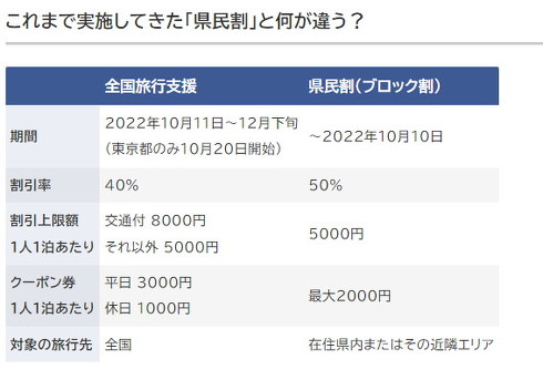 全国旅行支援 県民割 違い