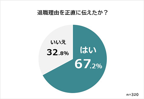 退職経験者の約33％が「退職理由を正直に伝えていない」　職場への退職の伝え方に関する意識調査の結果が発表