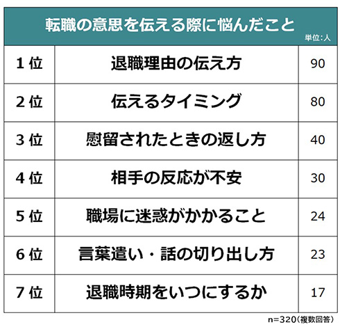 退職経験者の約33％が「退職理由を正直に伝えていない」　職場への退職の伝え方に関する意識調査の結果が発表