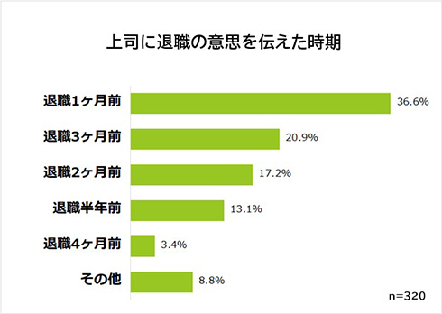 退職経験者の約33％が「退職理由を正直に伝えていない」　職場への退職の伝え方に関する意識調査の結果が発表