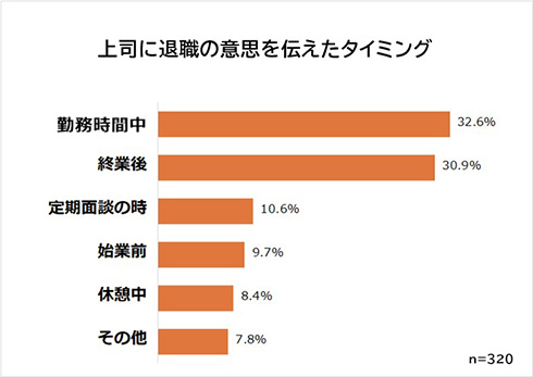 退職経験者の約33％が「退職理由を正直に伝えていない」　職場への退職の伝え方に関する意識調査の結果が発表