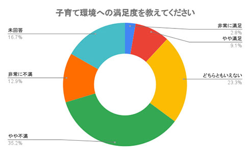 子育て環境への満足度