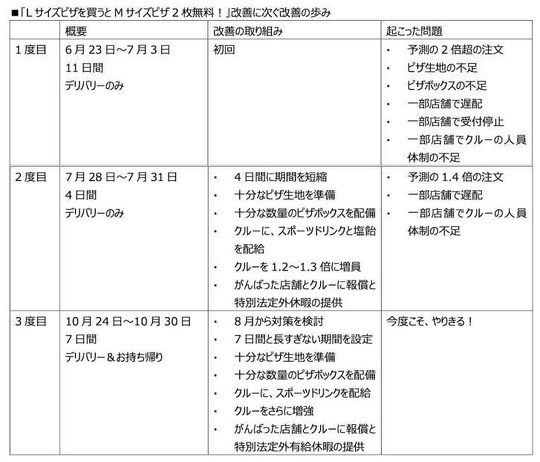 ドミノ・ピザ、10月24日〜10月30日の7日間限定で「Lサイズピザを買うとMサイズピザ2枚無料！」キャンペーンの3度目を実施