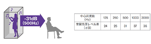 ユーザー組立型簡易防音室