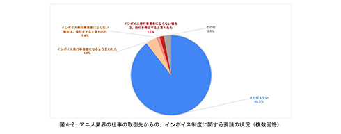 アニメ業界のフリーランス4人に1人が廃業の可能性　インボイス制度導入に向けた意識調査結果