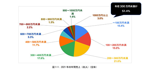 アニメ業界のフリーランス4人に1人が廃業の可能性　インボイス制度導入に向けた意識調査結果