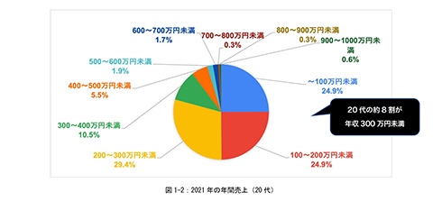 アニメ業界のフリーランス4人に1人が廃業の可能性　インボイス制度導入に向けた意識調査結果