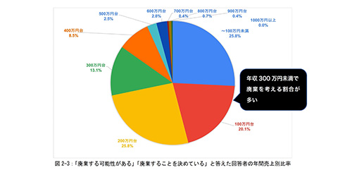 アニメ業界のフリーランス4人に1人が廃業の可能性　インボイス制度導入に向けた意識調査結果