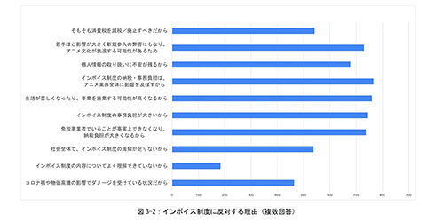 アニメ業界のフリーランス4人に1人が廃業の可能性　インボイス制度導入に向けた意識調査結果
