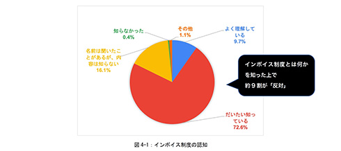 アニメ業界のフリーランス4人に1人が廃業の可能性　インボイス制度導入に向けた意識調査結果