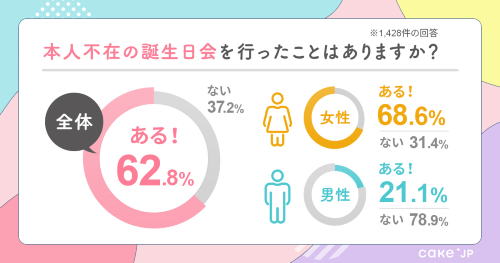 本人不在の誕生日会