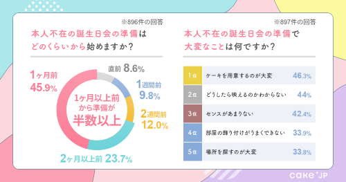 本人不在の誕生日会