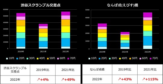 ハロウィン前である10月28日〜10月30日の渋谷スクランブル交差点の人出が、COVIDｰ19（新型コロナウイルス感染症）が拡大する以前の2019年よりも、増加しているとみられることが明らかに