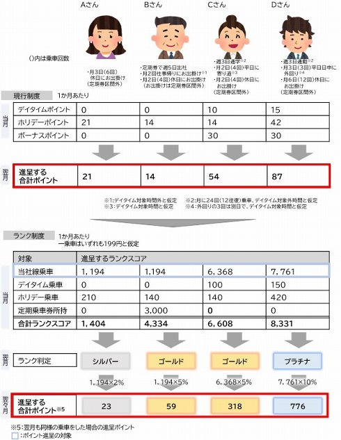 ランク制度で進呈されるポイント