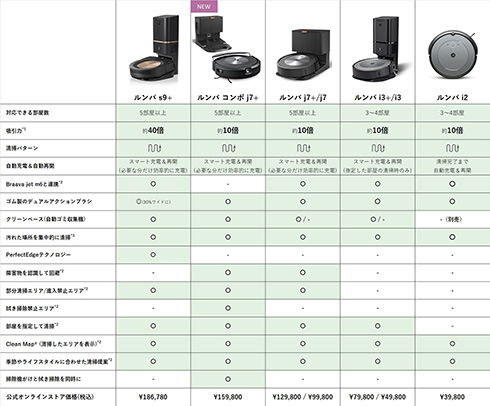 清掃中に変形するルンバが登場　掃除機と水拭き機能を搭載した2in1モデル「ルンバ コンボ j7+」発売