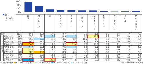 目玉焼きに何かける