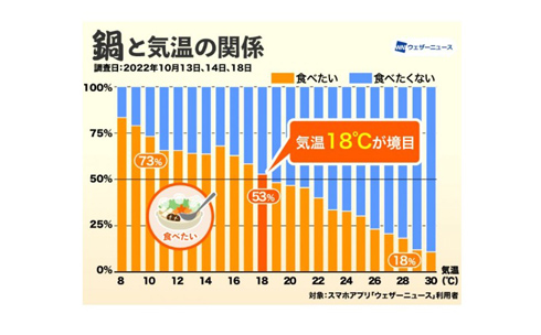 鍋と気温の関係