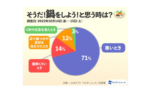 そうだ鍋をしよう！と思うのは？