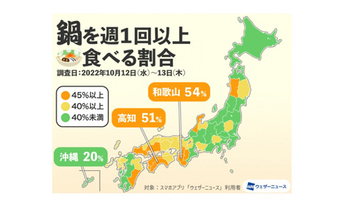 鍋を週1以上食べる割合