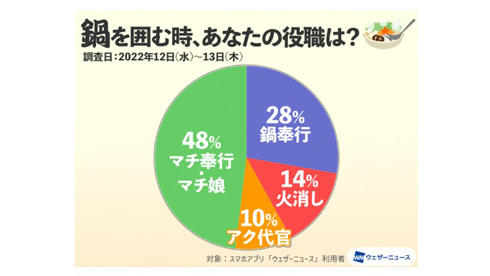 鍋を囲む時の役割は？