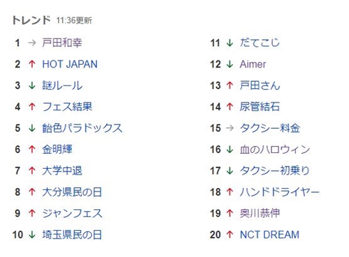 Yahooトレンド入りした「大学中退」