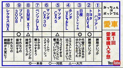 各車の予想結果