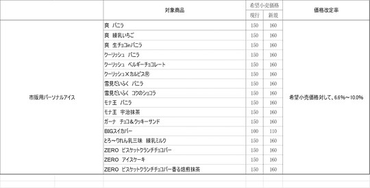 ロッテ、「雪見だいふく」や「爽」などアイスクリーム商品の価格改定を実施