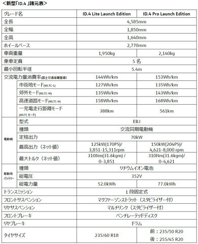 フォルクスワーゲン「ID.4」の主な仕様