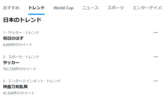 W杯日本代表、ドイツに大金星　サウジアラビアでアルゼンチンへの勝利から翌日が祝日になったことを受け、日本国内でも「祝日のはず」がトレンド1位に