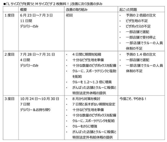 ドミノ・ピザは、現在実施中の「ドミノの￥100 WEEK！」キャンペーンについて、11月23日にキャンペーン対象商品のピザサンドが売り切れ、約224店舗で販売を一時停止したと発表