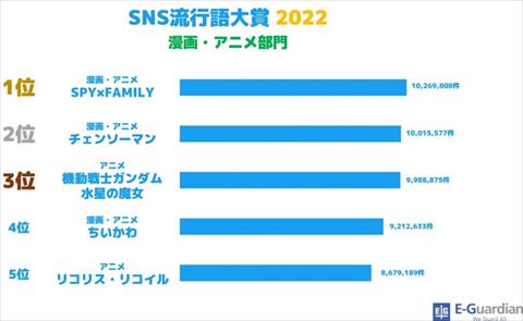 SNS流行語大賞2022