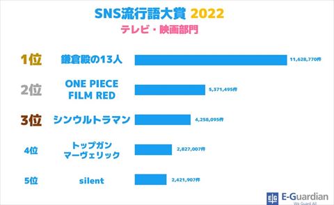 SNS流行語大賞2022