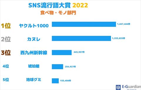SNS流行語大賞2022