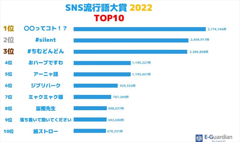 “ちいかわ構文”が2022年の「SNS流行語大賞」に　「○○ってコト！？」が最も多く投稿されたワード