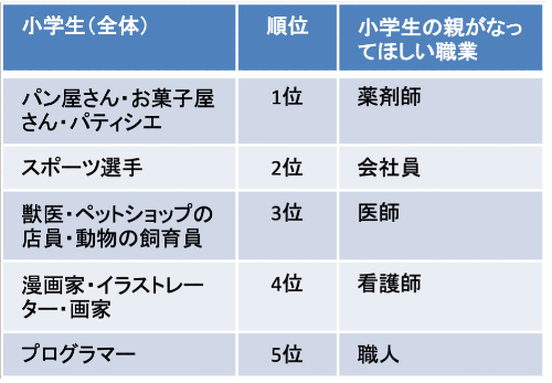 なりたい職業・親がなってほしい職業