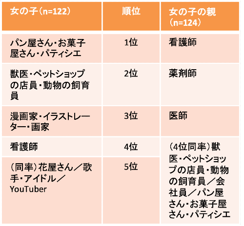 なりたい職業・親がなってほしい職業