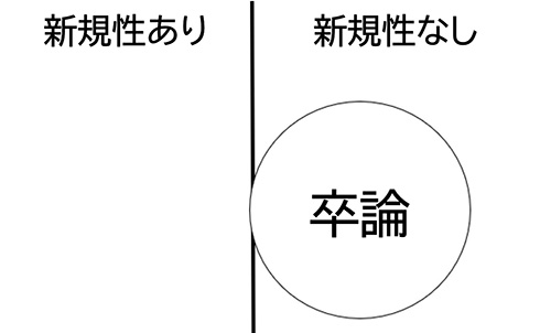 卒論の新規性を例の判定シーン風にした図解　「ほんとにこれなんだよな」「新規性はありまぁす！」と反響