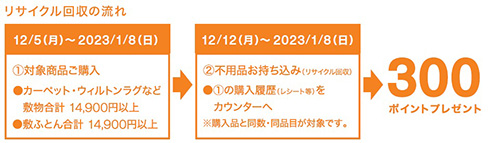カーペットや敷ふとんの「回収・リサイクル実証実験」を開始　販売元にかかわらず無料回収する試み