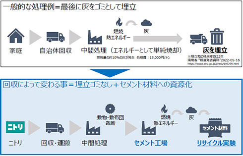 カーペットや敷ふとんの「回収・リサイクル実証実験」を開始　販売元にかかわらず無料回収する試み