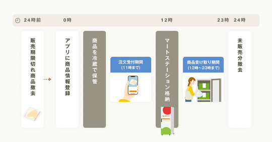 クックパッドマートのローソン実証実験