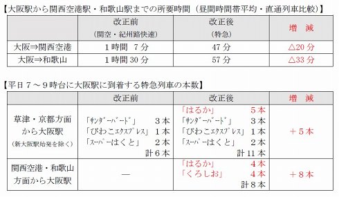 開業後の所要時間