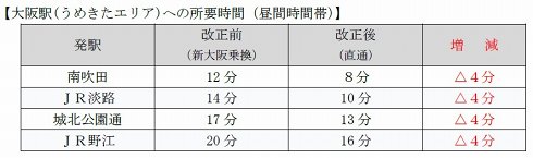 おおさか東線各駅からの所要時間