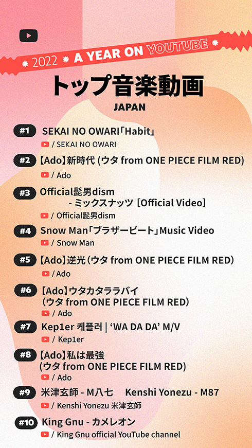 2022年の人気動画ランキングをYouTubeが公開　ヒカキンのHabitコラボ動画や杏「親子料理」などがランクイン