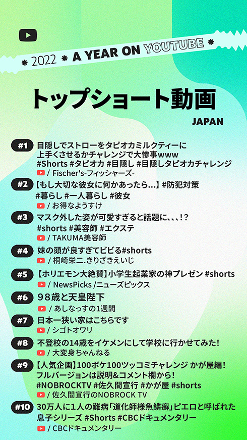 2022年の人気動画ランキングをYouTubeが公開　ヒカキンのHabitコラボ動画や杏「親子料理」などがランクイン