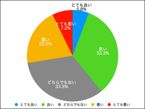 結婚に関する調査