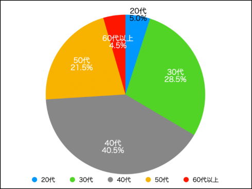 結婚に関する調査