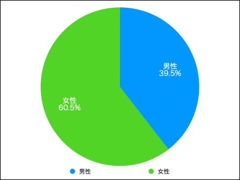 結婚に関する調査